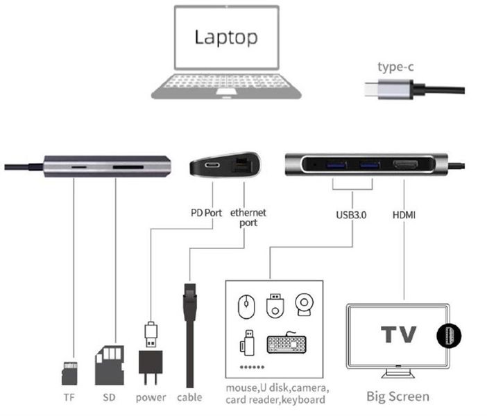 Док-станція ProLogix (PR-WUC-105B) 7 in 1 USB3.1 Type C to HDMI+2*USB3.0+PD+Lan+TF+SD PR-WUC-105B фото