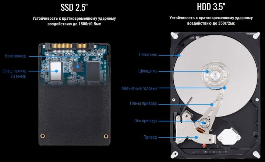 Накопичувач SSD 480GB Gigabyte 2.5" SATAIII TLC (GP-GSTFS31480GNTD) 275463 фото