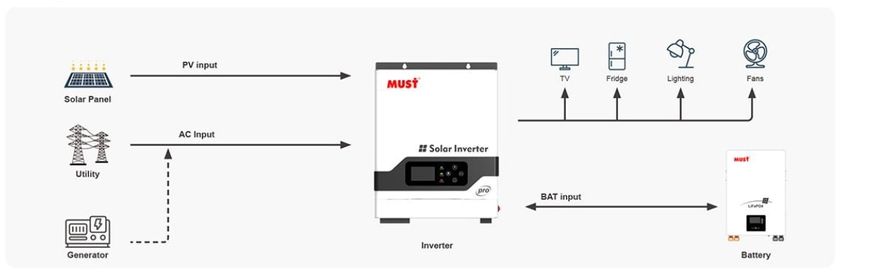 Автономний сонячний інвертор Must 3200W 24V 100A (PV18-3224 PRO) PV18-3224 PRO фото